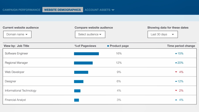 The tool uses verified, professional data to provide demographic and firmographic data about visitors to your company website