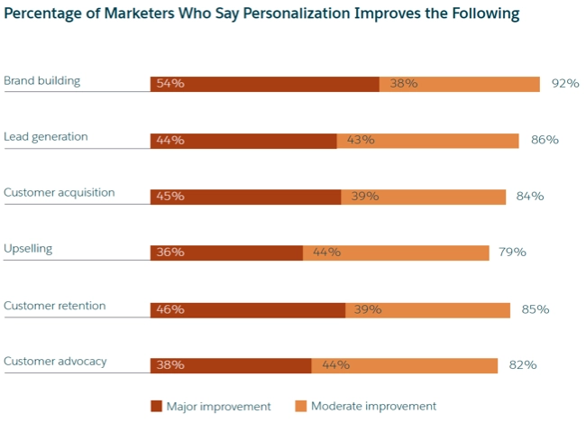 Percentage of Marketers who say personalization improves the following