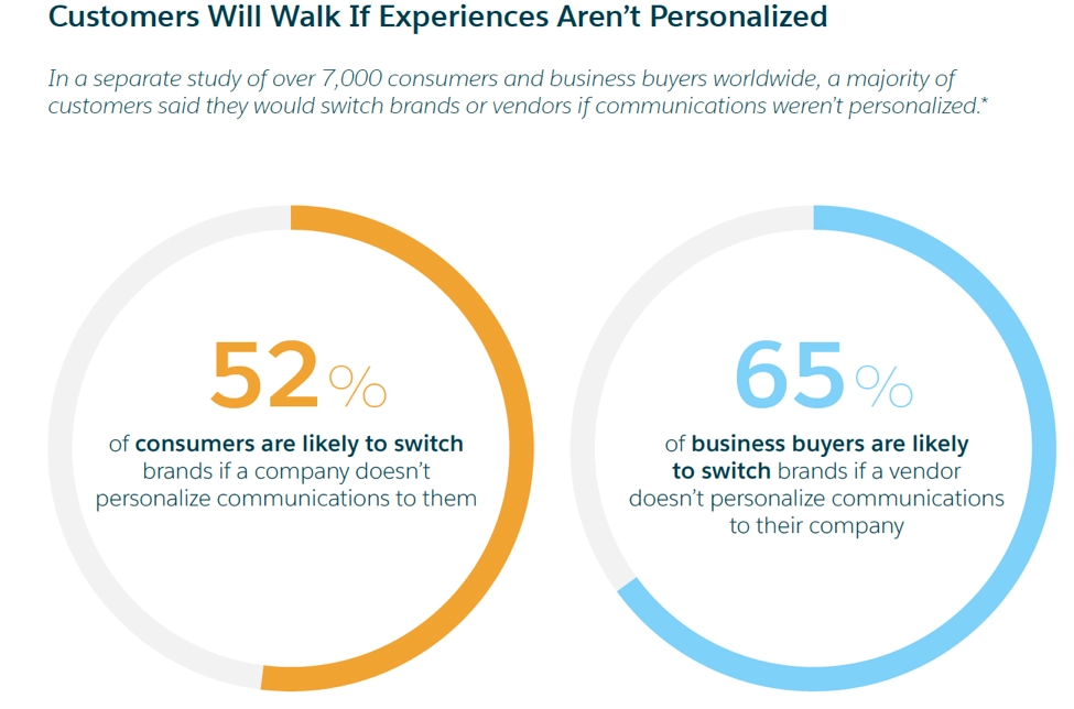 Consumers will walk if experience aren't personalized