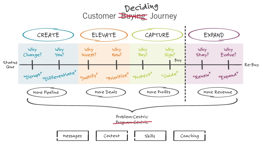 Customer Deciding Journey 