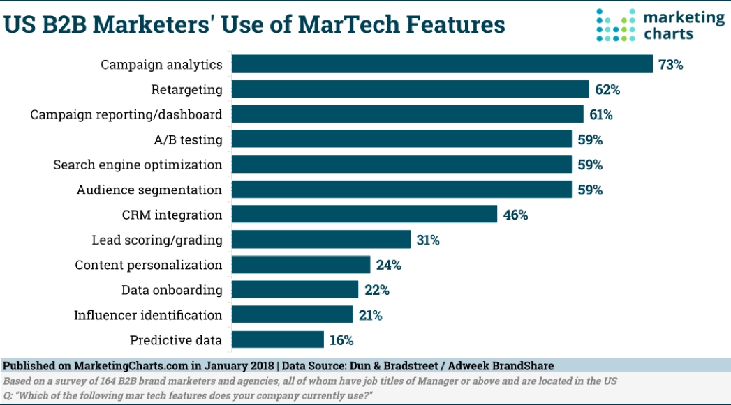 US B2B Marketers' use Martech Features Graph