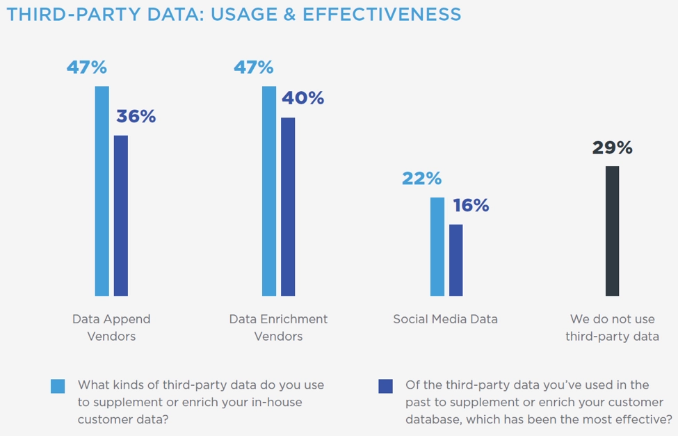 3rd Party data: Usage and effectiveness
