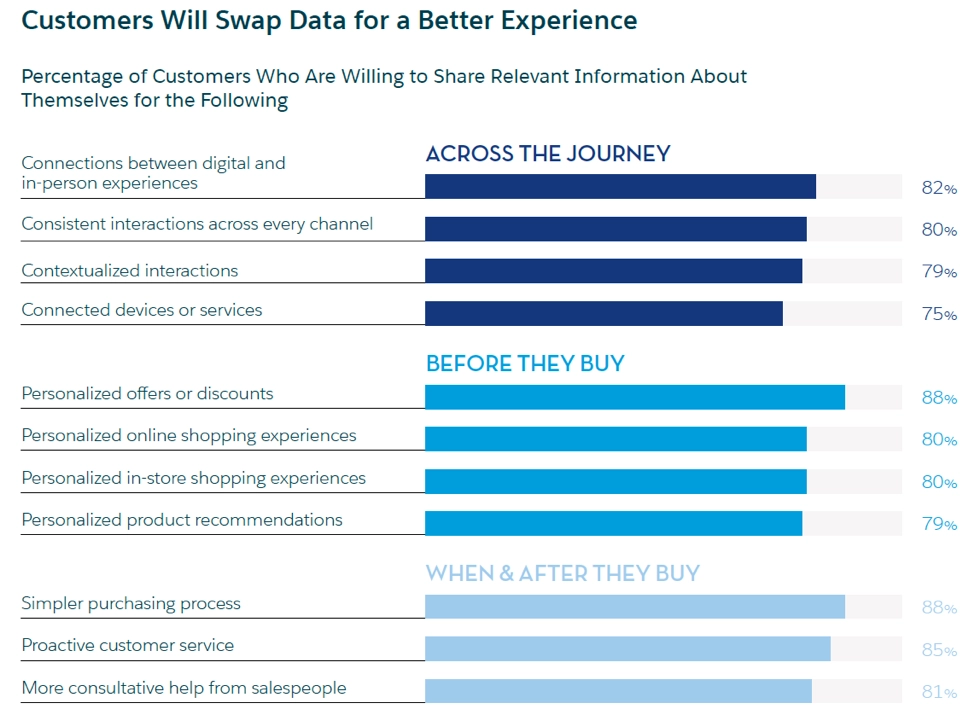 Customer will swap data for a better experience