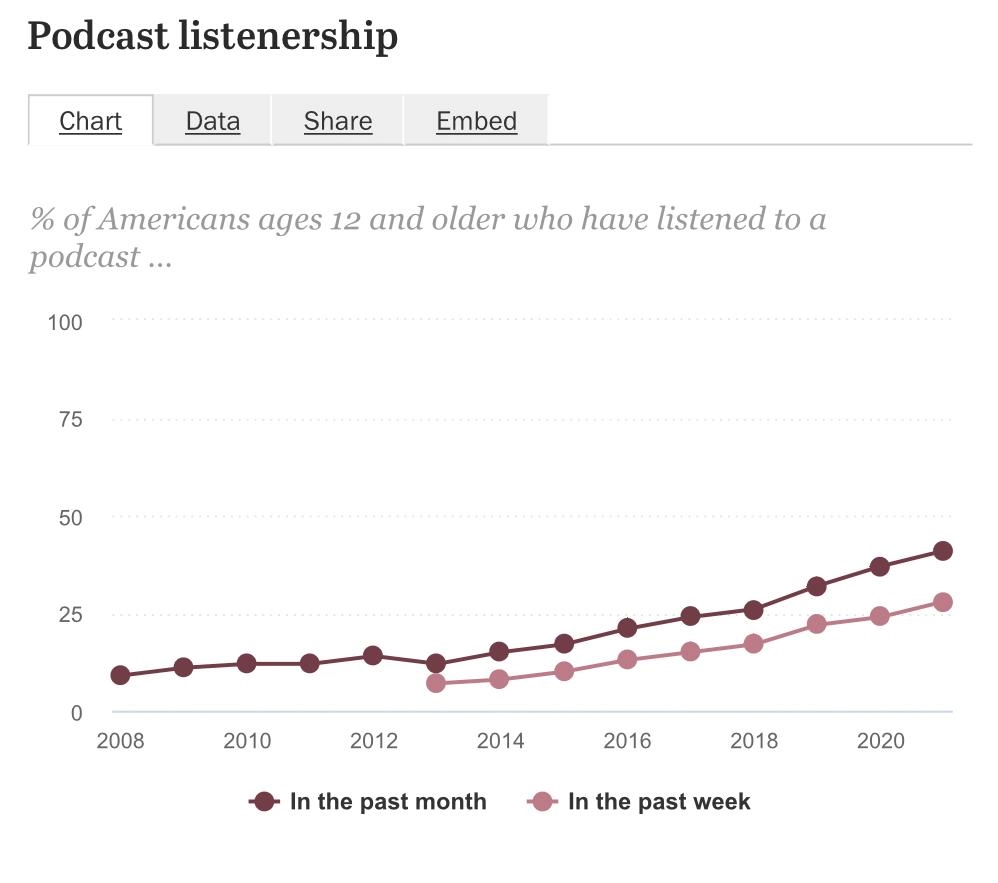 Podcast Listenership 