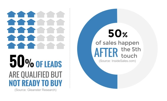 Increase Sales Ready lead by 50%