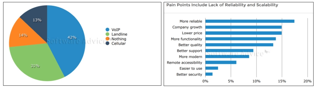 Reliability and scalability are key pain points for businesses