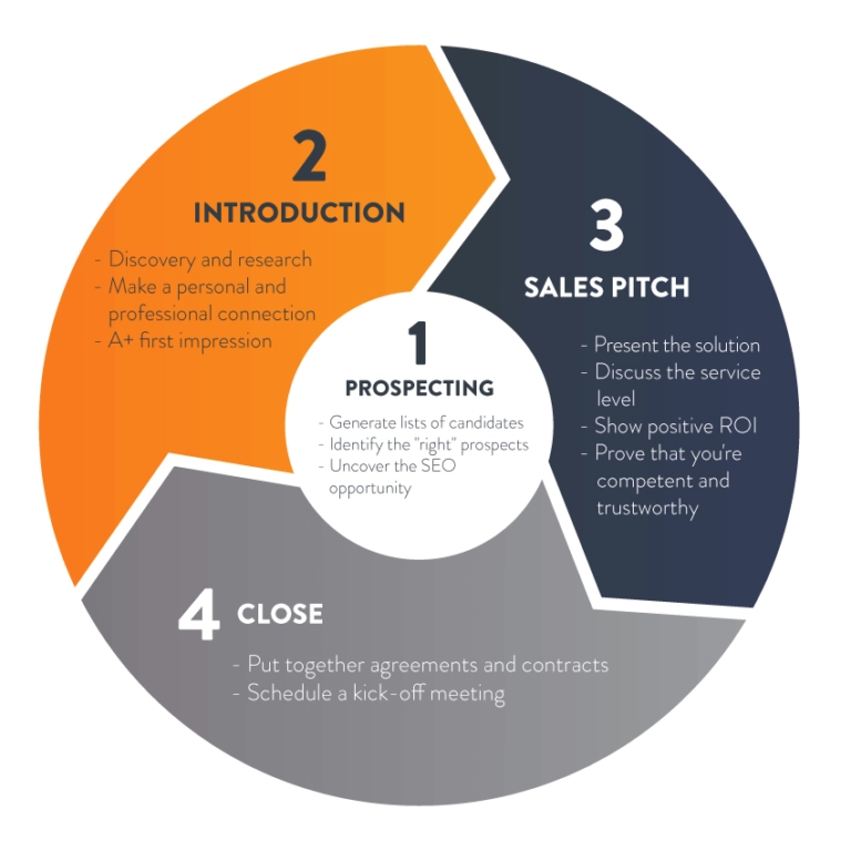 Sales Pitch Framework