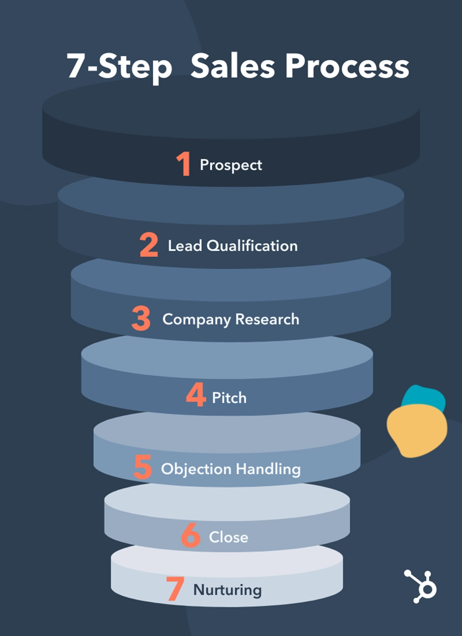 Stages in a B2B Sales Cycle