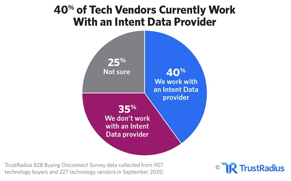 Tech vendors currently working with an intent data provider