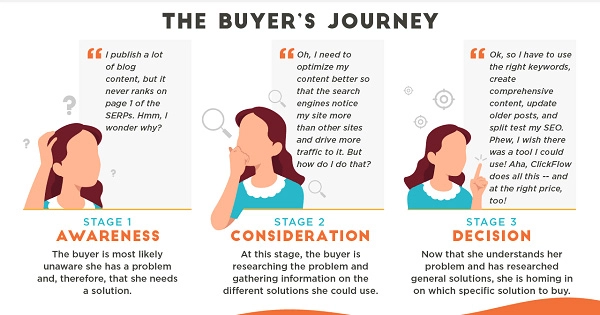 Buyer's Journey