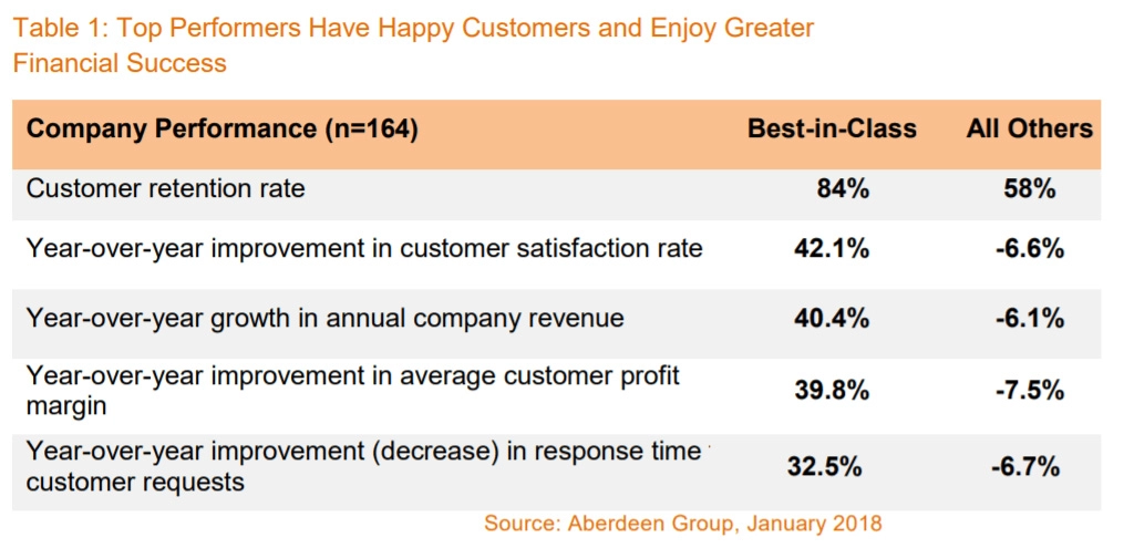 Voice Of the Customer study 2018 by Aberdeen Group