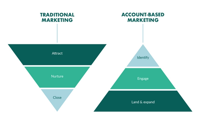 Abm campaigns: 5 mistakes that Will lead to less conversions