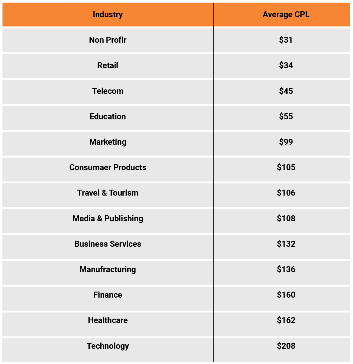 Average Cost per Lead Industry based