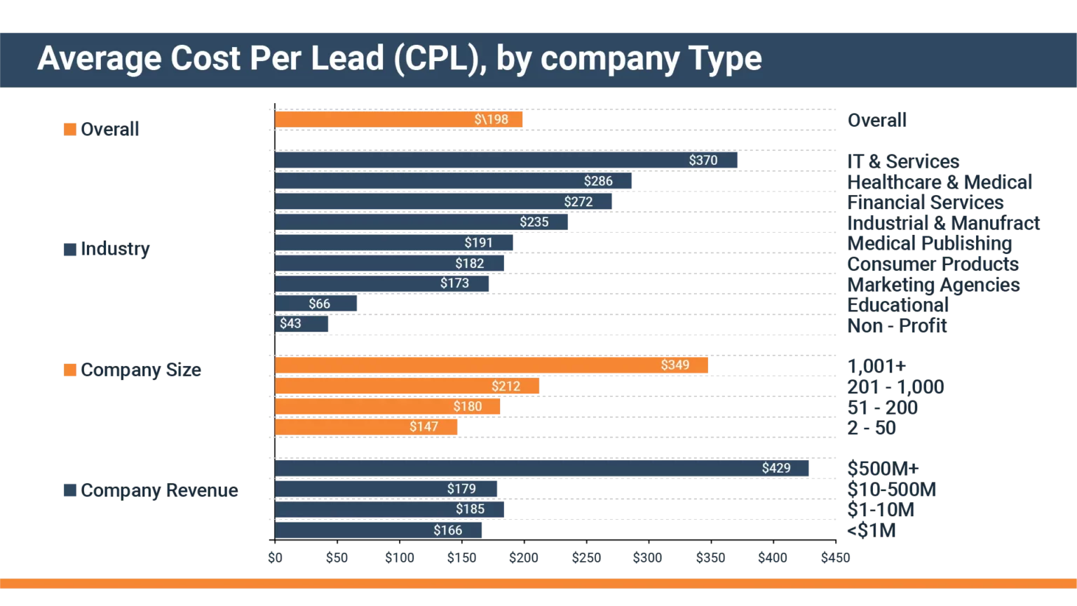 Average Cost per Lead By Company type