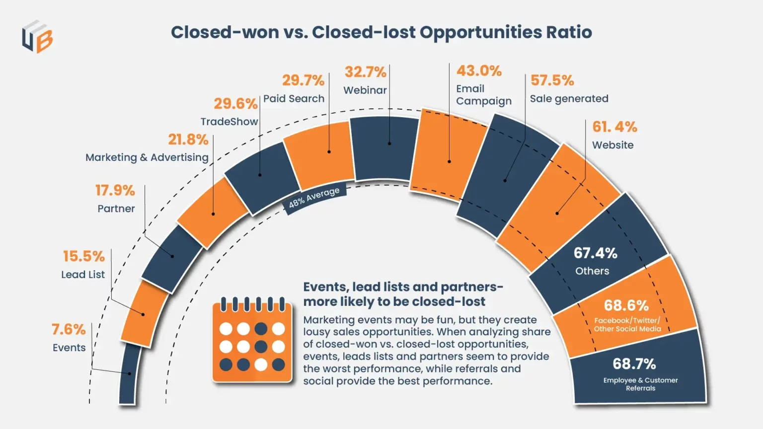 Closed-won vs. Closed-lost Opportunities ratio