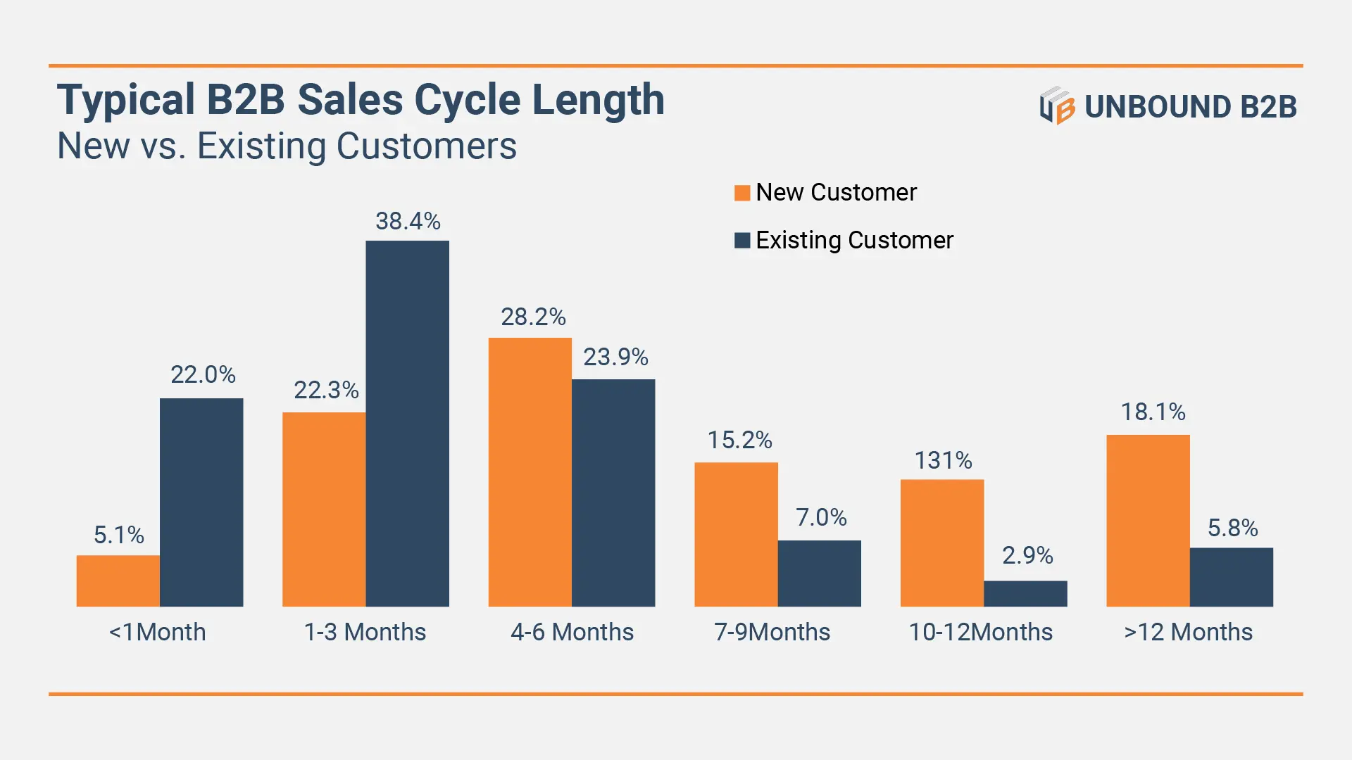 B2B Sales cycles - New Vs. Existing customers