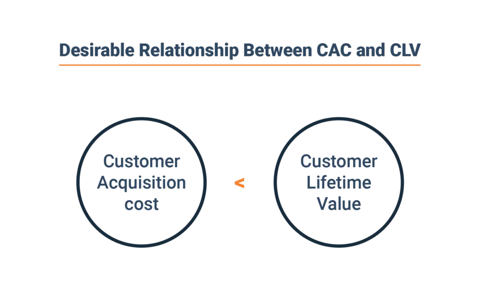 relationship between CAC and CLV
