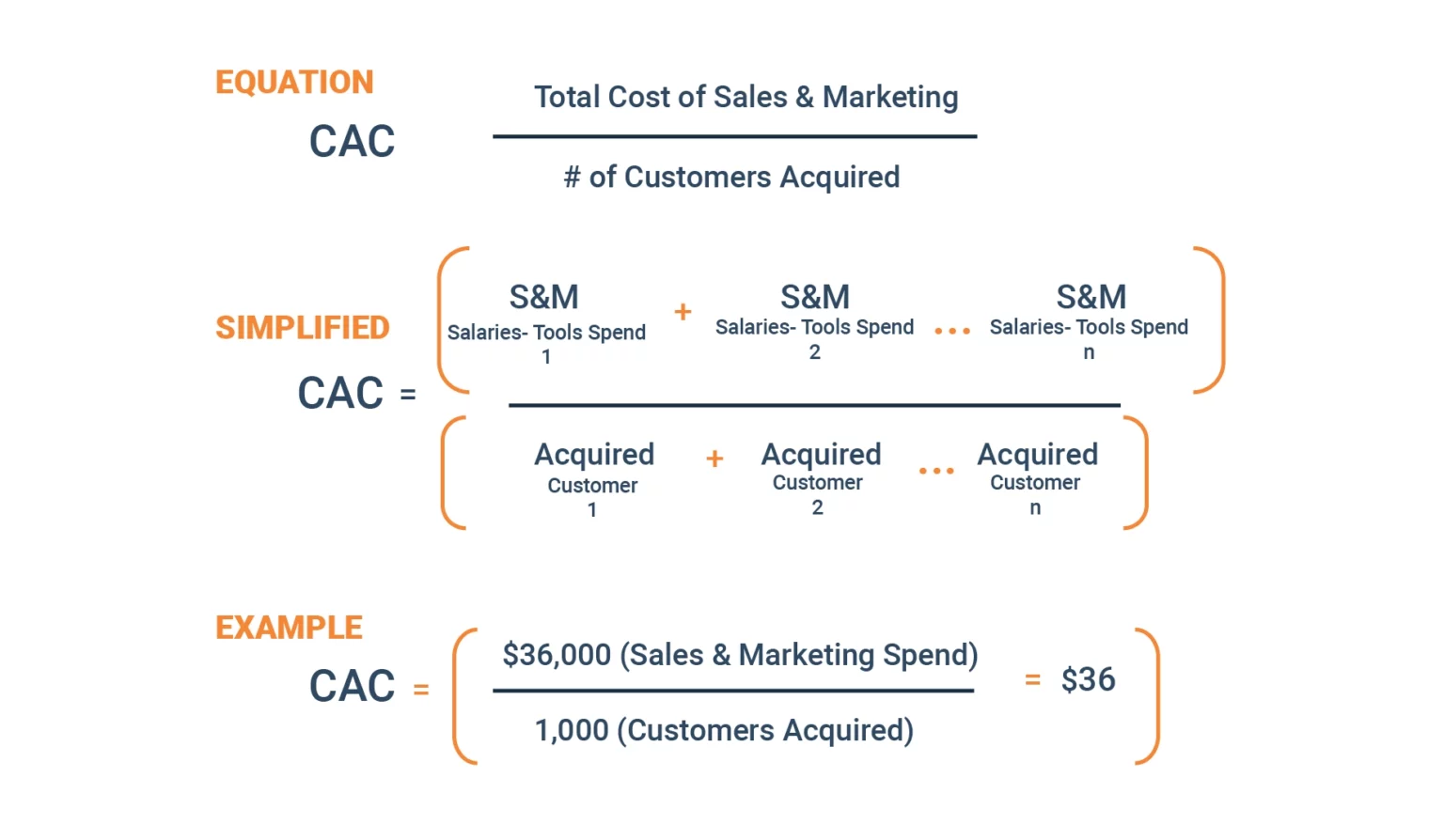 customer acquisition cost formula