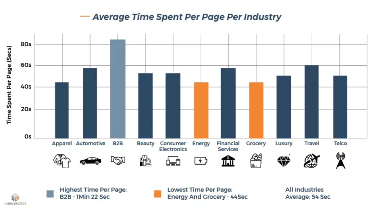 Average time per page per industry