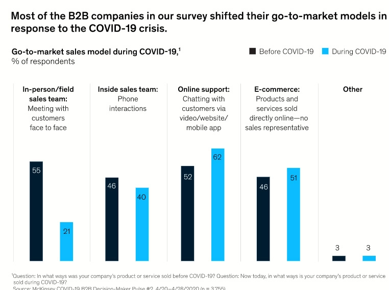 quarterly strategies of B2B Companies