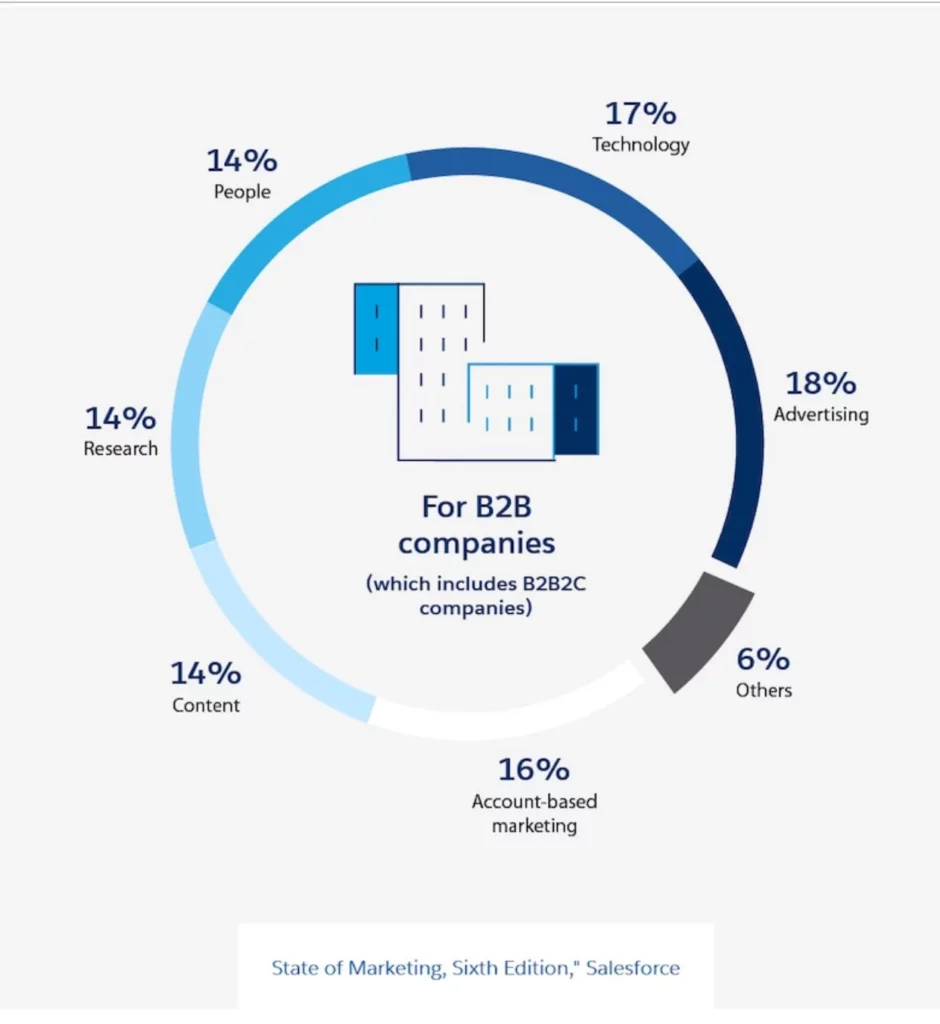 State of Marketing chart