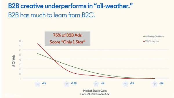B2B creative underperforms in "all-weather"