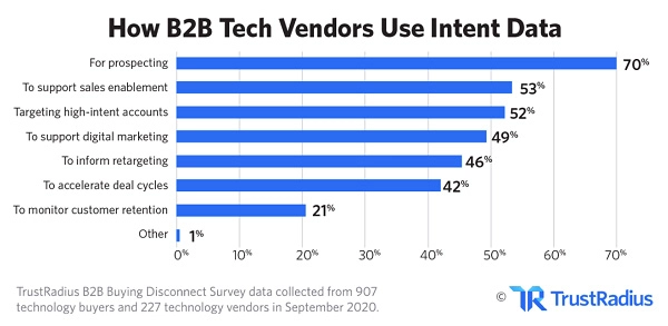 How B2B Tech vendors use intent data