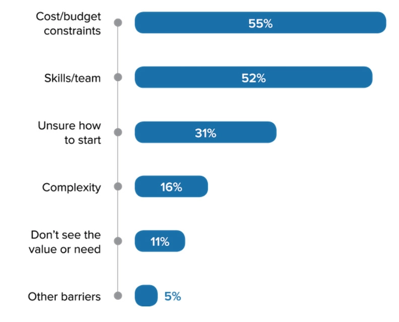 Barriers for AI use in b2b marketing