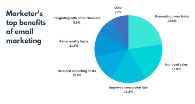 Marketer's top benefits of email marketing