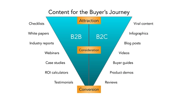 Content for the buyer's Journey