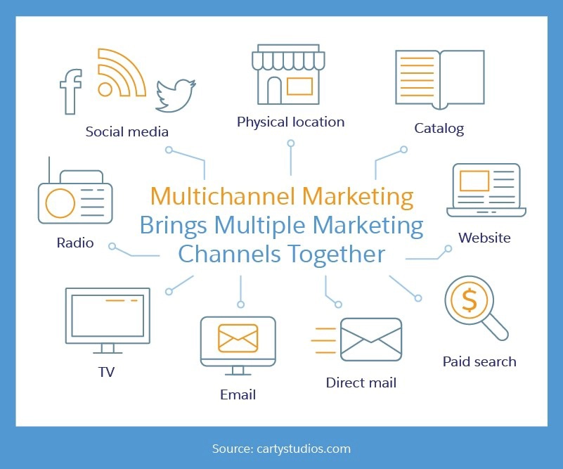 Multichannel marketing