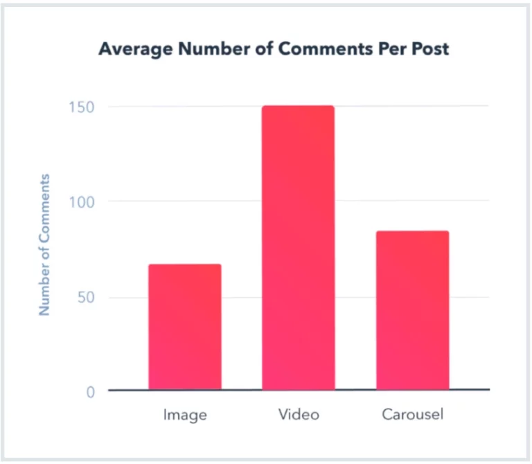 Average number of comments per post