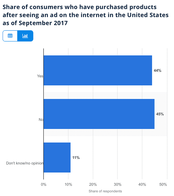 Graph illustrating people who purchased products after seeing an ad