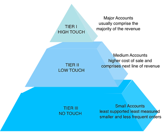 Customer Accounts tier