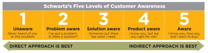 Schwartz five levels of customer awareness