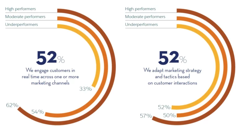 Data for support for marketing channels and activities