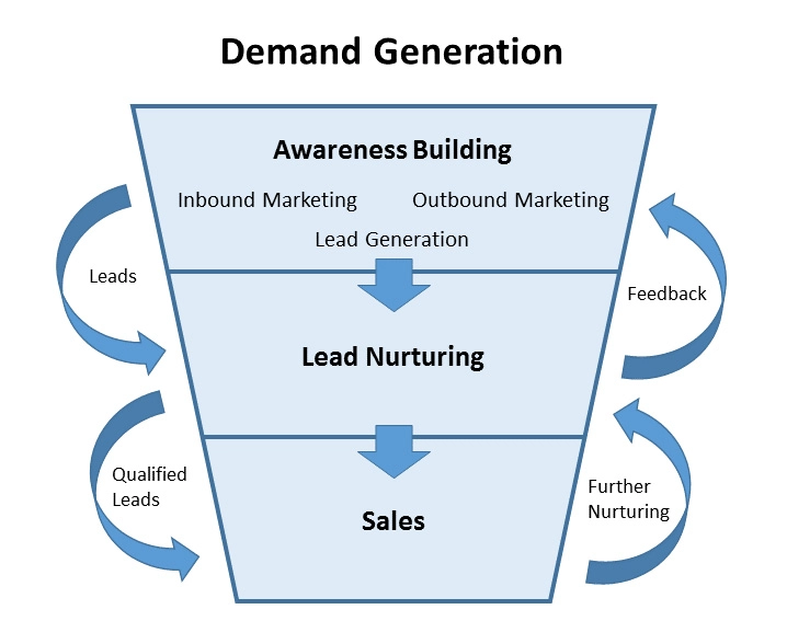 Demand Generation Strategy