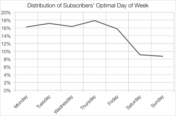 Distribution of subscriber's Optimal day of week