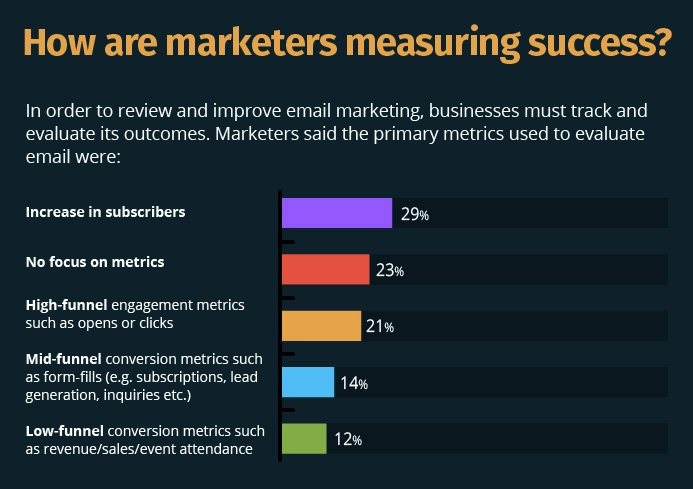 Marketers Measuring Success
