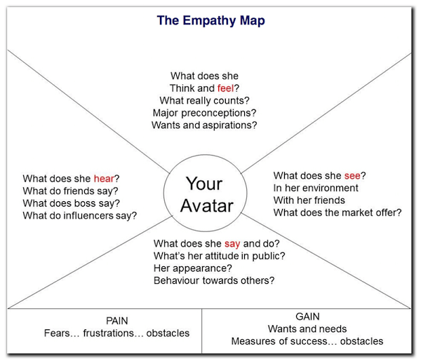 The empathy map