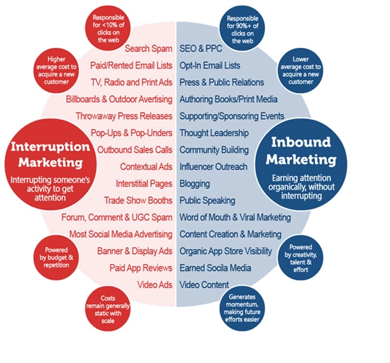 Inbound Marketing