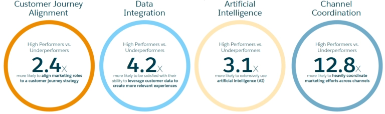 B2B Marketing Automation