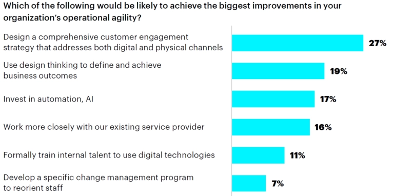 Marketing automation Expectations