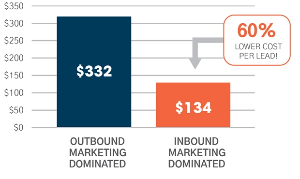 Inbound Marketing