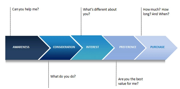 Buyer’s Journey