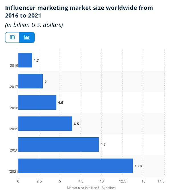 Influencer marketing market size from 2016-2021