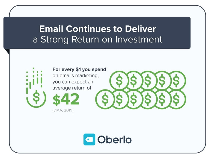 Email continues to deliver a strong ROI