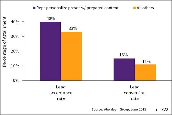 lead conversion chart