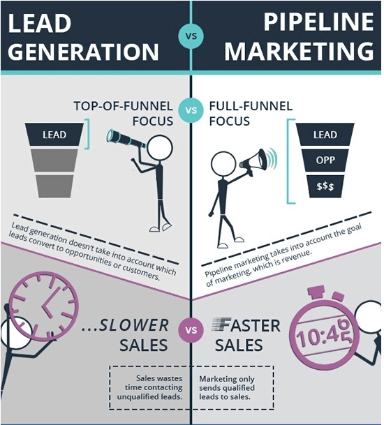 Lead Generation Vs Pipeline Marketing