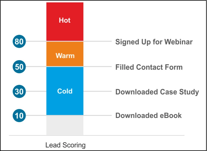 Lead scoring classifications